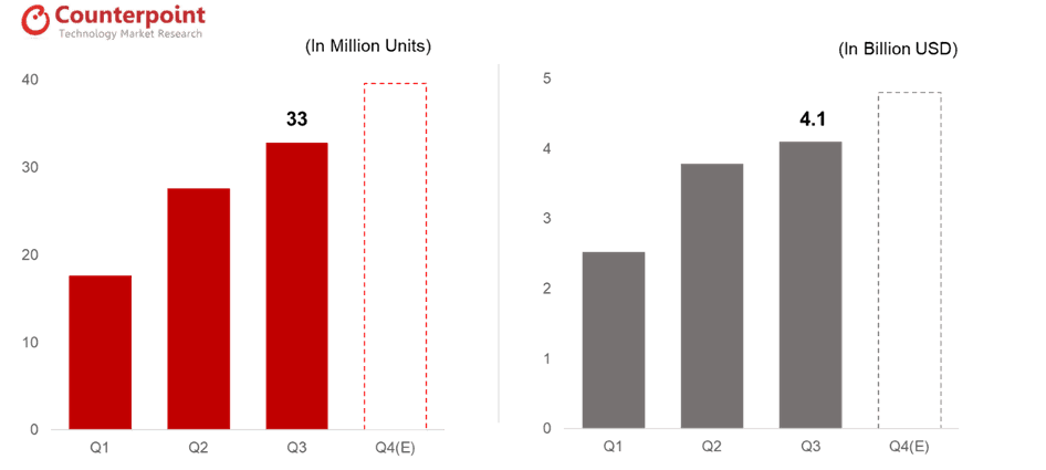 Global TWS Hearables Market Q3 2019