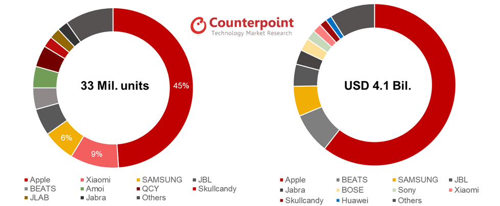 Global TWS Hearables Market Share by Brand Q3 2019