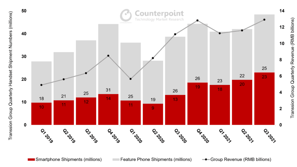 Counterpoint Research - Transsion Group Handset Shipment and Revenue Analysis