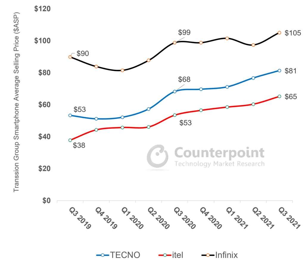 Counterpoint Research - Transsion Group Smartphone Average Selling Price ($)