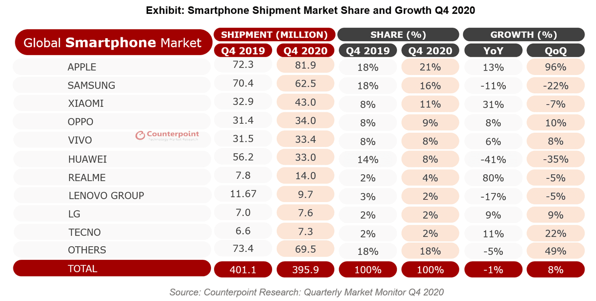 Counterpoint Research: Global Smartphone Shipment Market Share Q4 2020