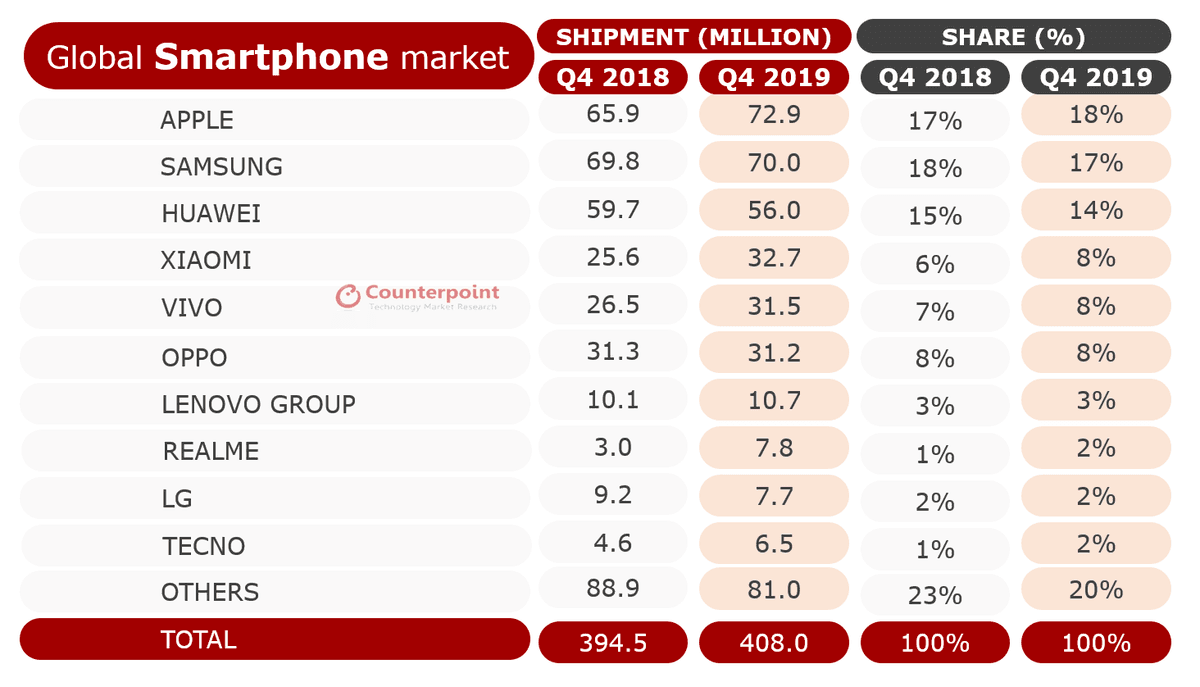 Counterpoint Smartphone Shipment Market Share Q4 2018 and Q4 2019