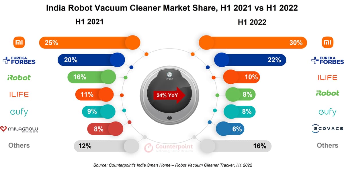 India Robot Vacuum Cleaner Market H1 2021 vs H1 2022 - Counterpoint Research
