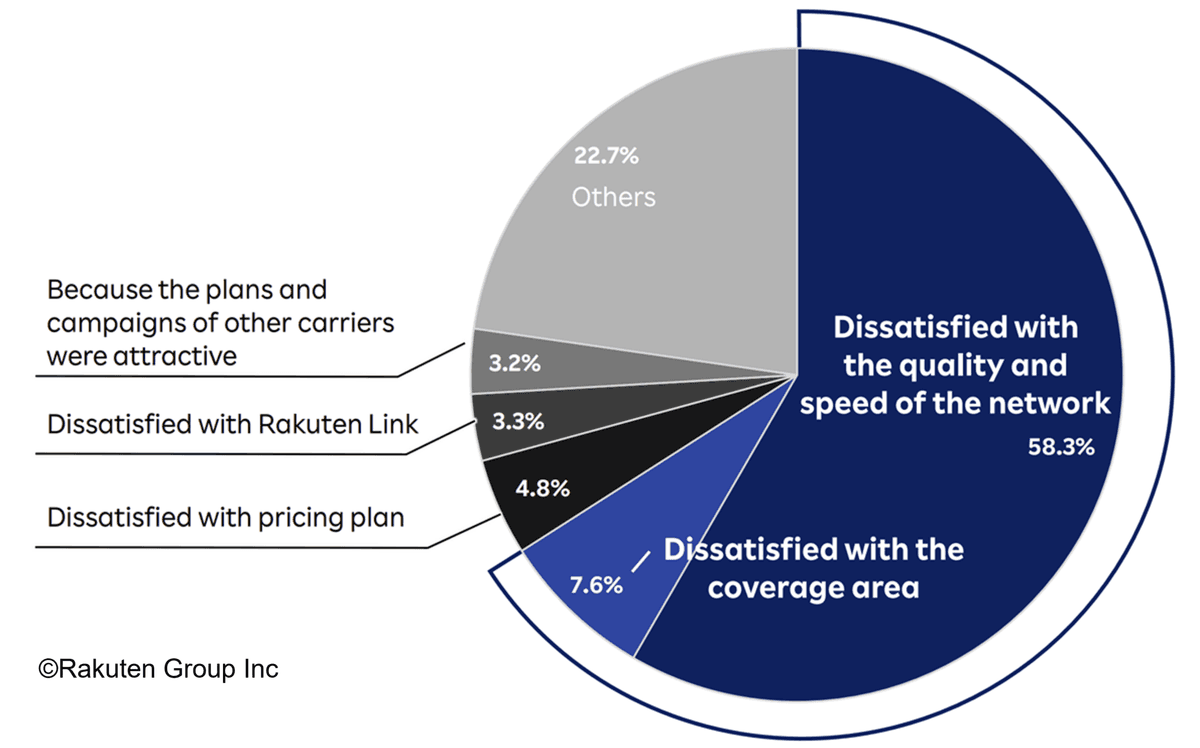 Summary of Rakuten Customer Churn Survey