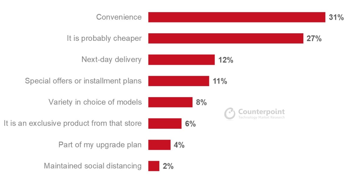 Reasons for Choosing a Purchase Source