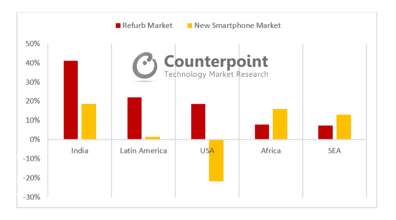 Refurbished Smartphones vs New Smartphone Shipments YoY Growth in Emerging Refurbished Markets – 2018Q2