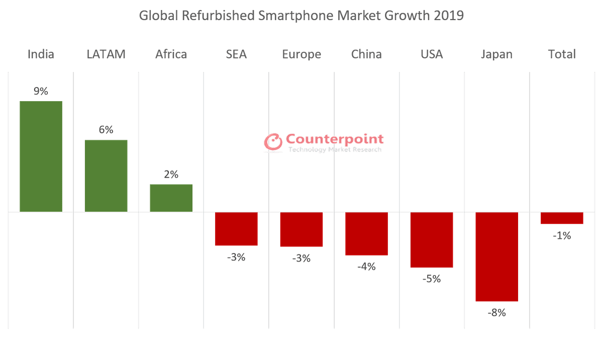 Counterpoint: Global Refurbished Smartphone Market Declines 1% in 2019