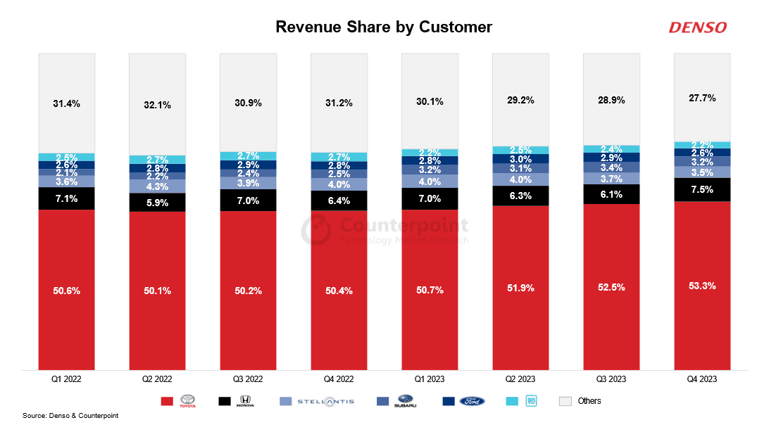 Revenue Share by Customer