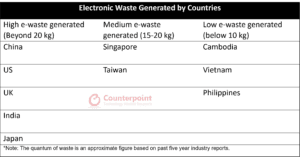 E-Waste Generated by Countries