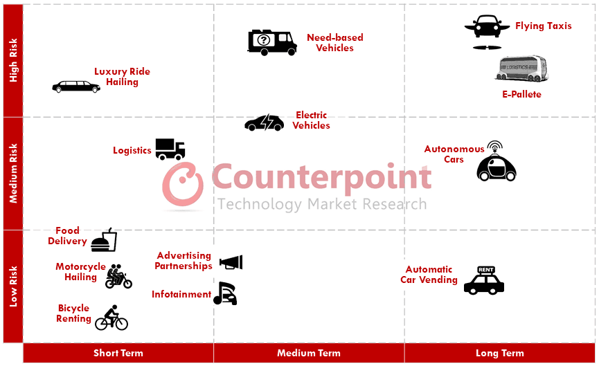 Ride hailing, short, medium and long term outlook based on risk