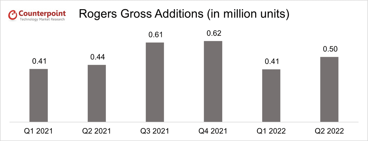 Rogers Gross additions_Q2 2022