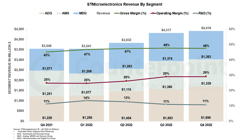 STMicroelectronics Revenue By Segment
