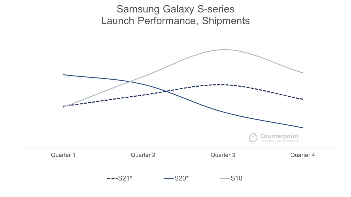 Counterpoint Samsung Galaxy S21