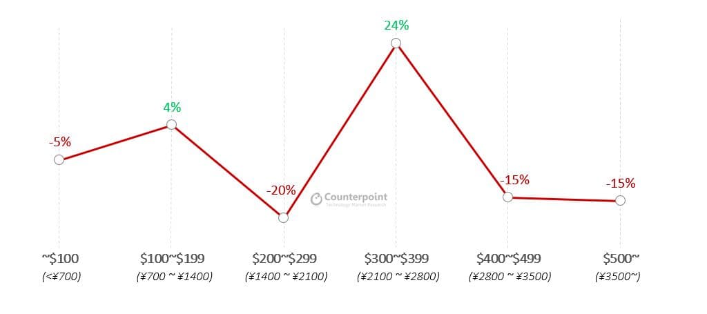 Counterpoint Shipment Growth by Price Band