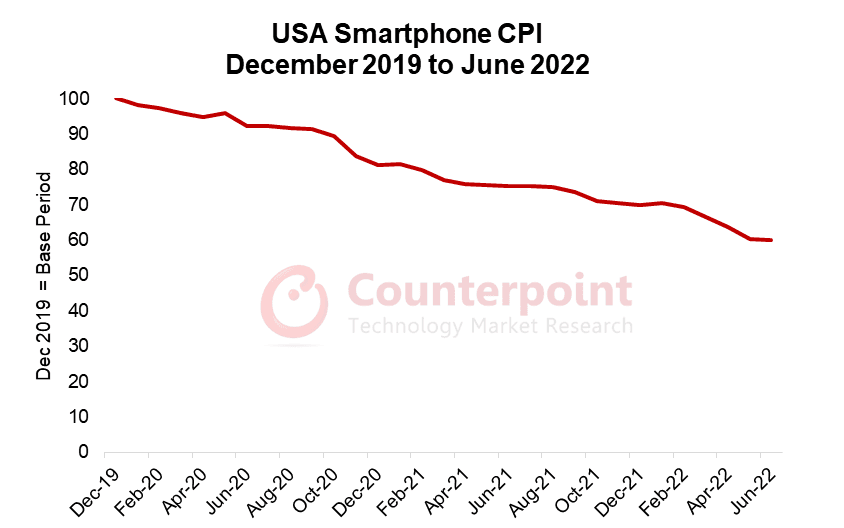 Smartphone CPI