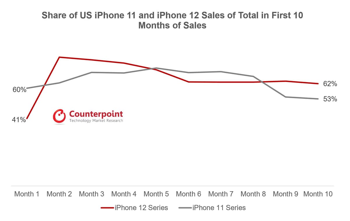 iPhone Smartphone Marke Share