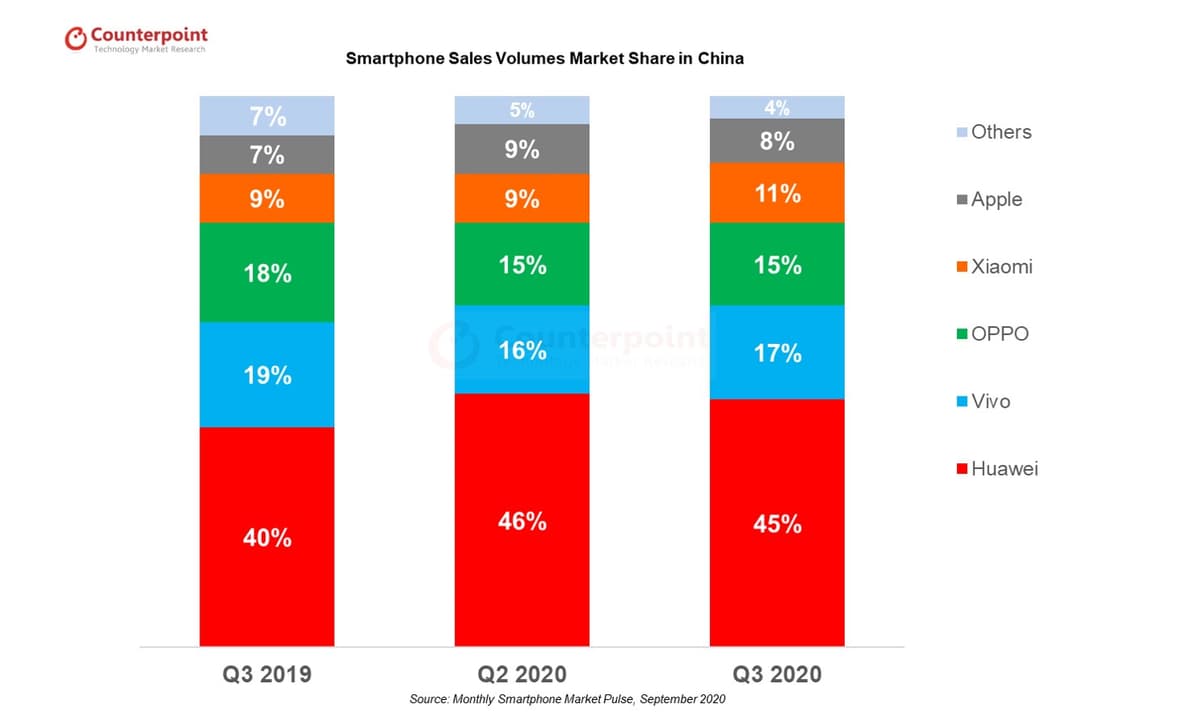 Smartphone OEMs Sales Volume Market Share in China Q3 2020