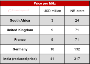 Spectrum Prices - Counterpoint Research