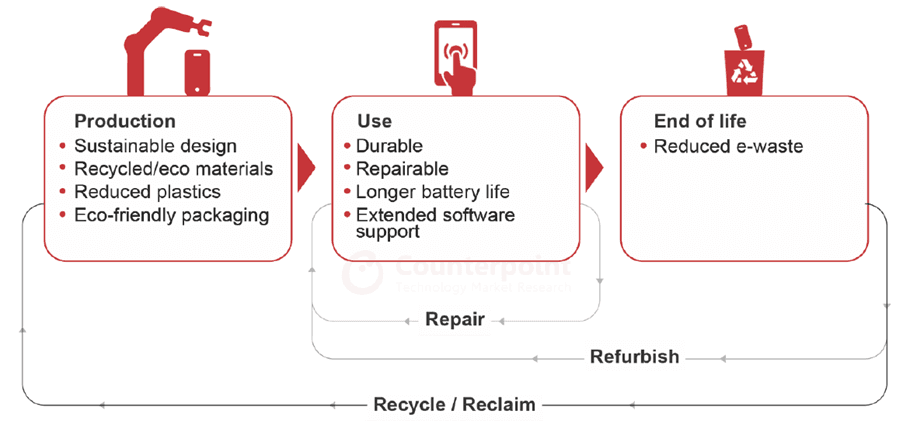 Samsung sustainability - stages of the circular economy