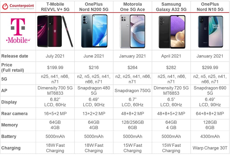 T-Mobile 5G smartphones Sub $300