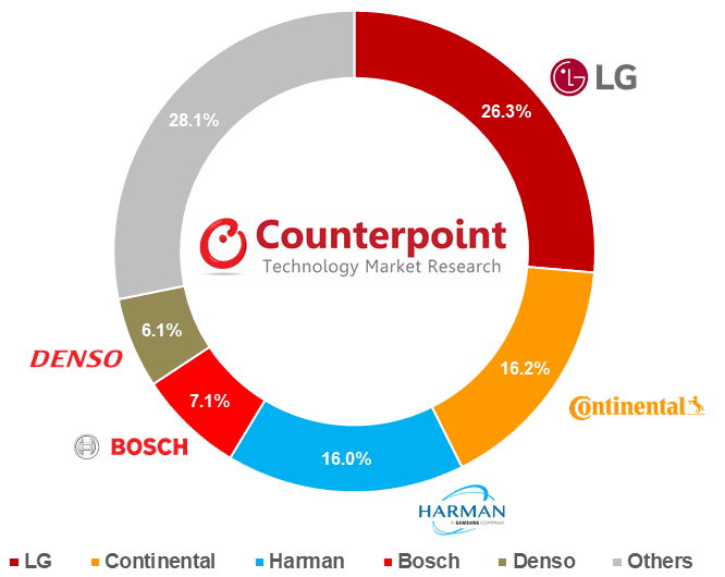 Global Telematics Control Unit Shipments Share 2017