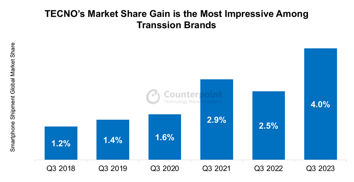 TECNO Q3 2023 Markets Share