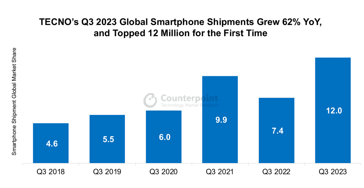 TECNO Q3 2023 Shipments