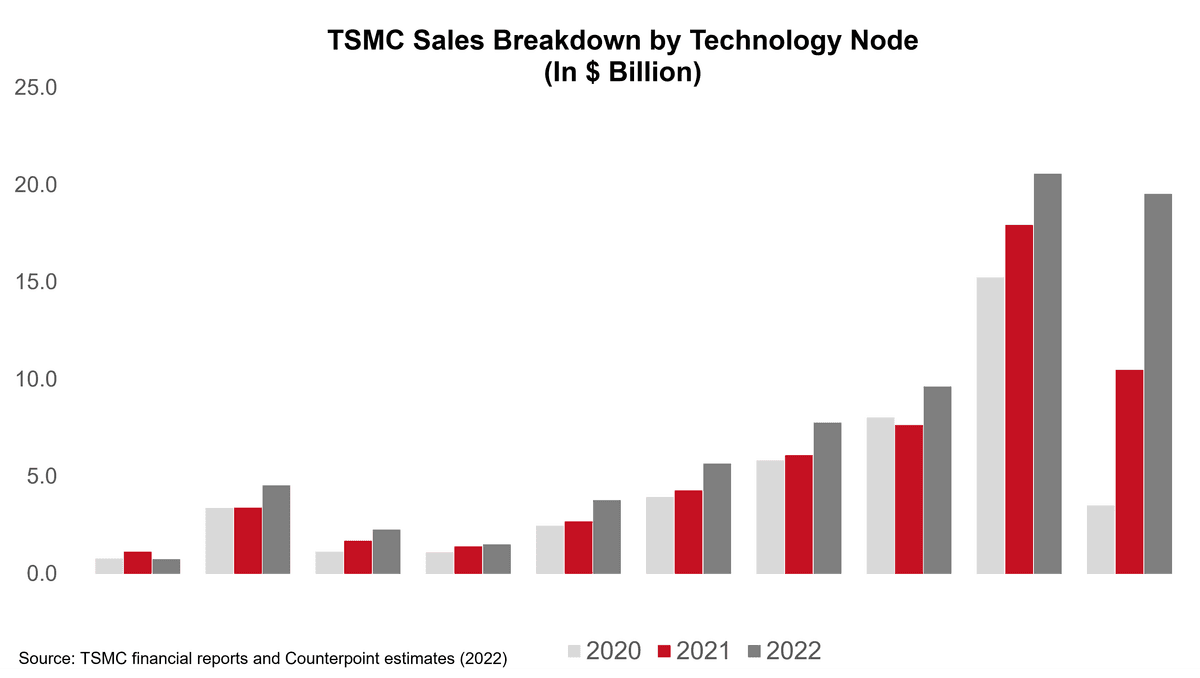 TSMC Sales 2022