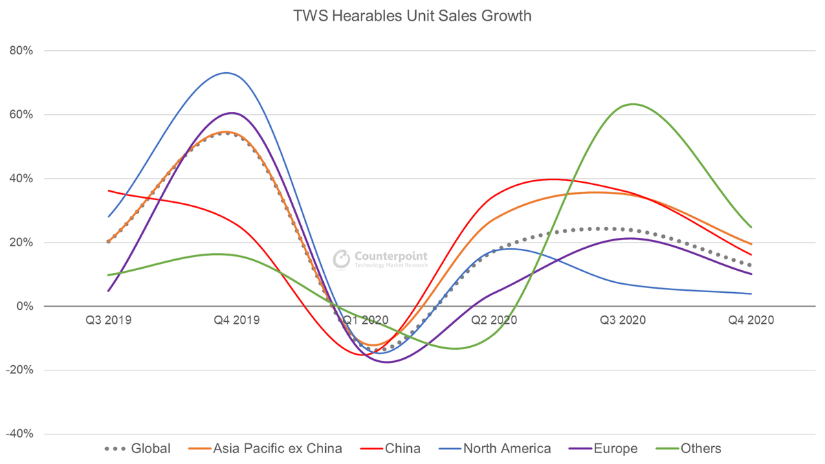 Counterpoint Research TWS Hearables Unit Sales Growth