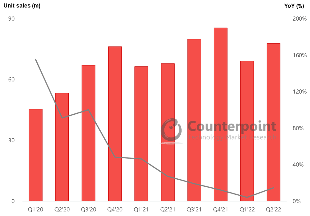 Global TWS Market 2022 Q2