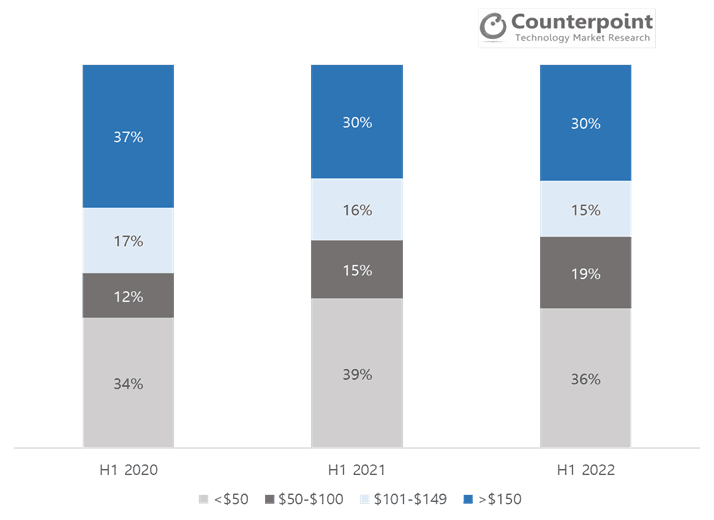 TWS Market Share by Price Band