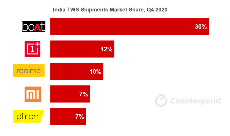  India Hearables (TWS) Market Share by Top Five Brands, Q4 2020