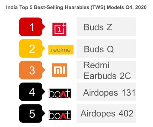 Top 5 Best-selling Models in India Hearables (TWS) Market, Q4 2020