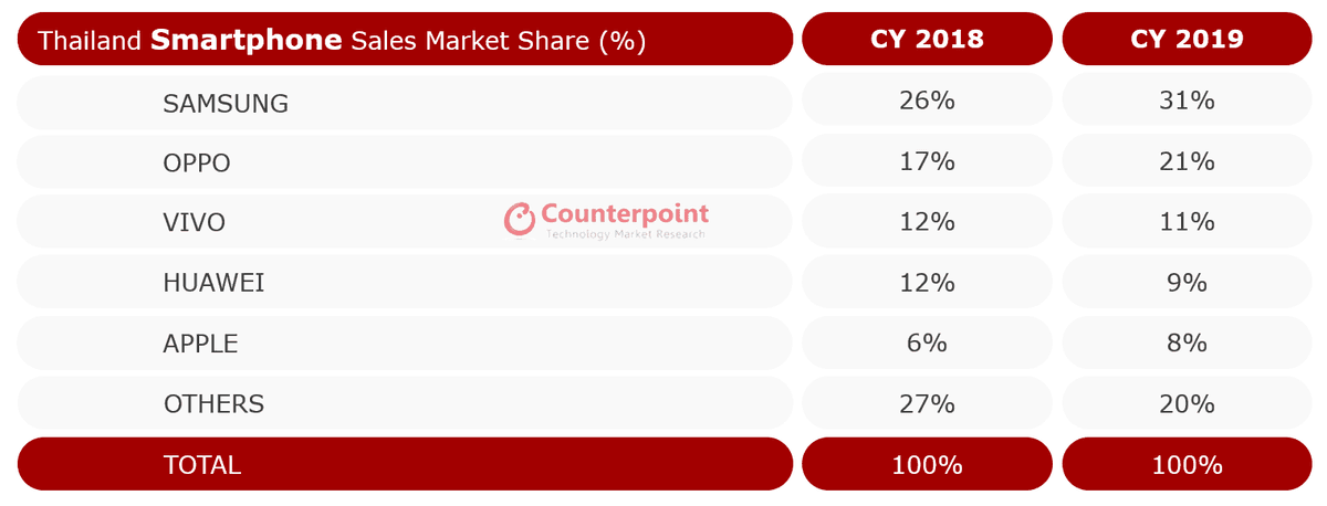 Thailand smartphone market: CY 2018 vs. CY 2019