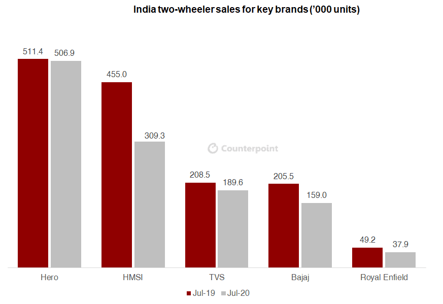 Counterpoint: COVID-19 India July two-wheeler scooter sales