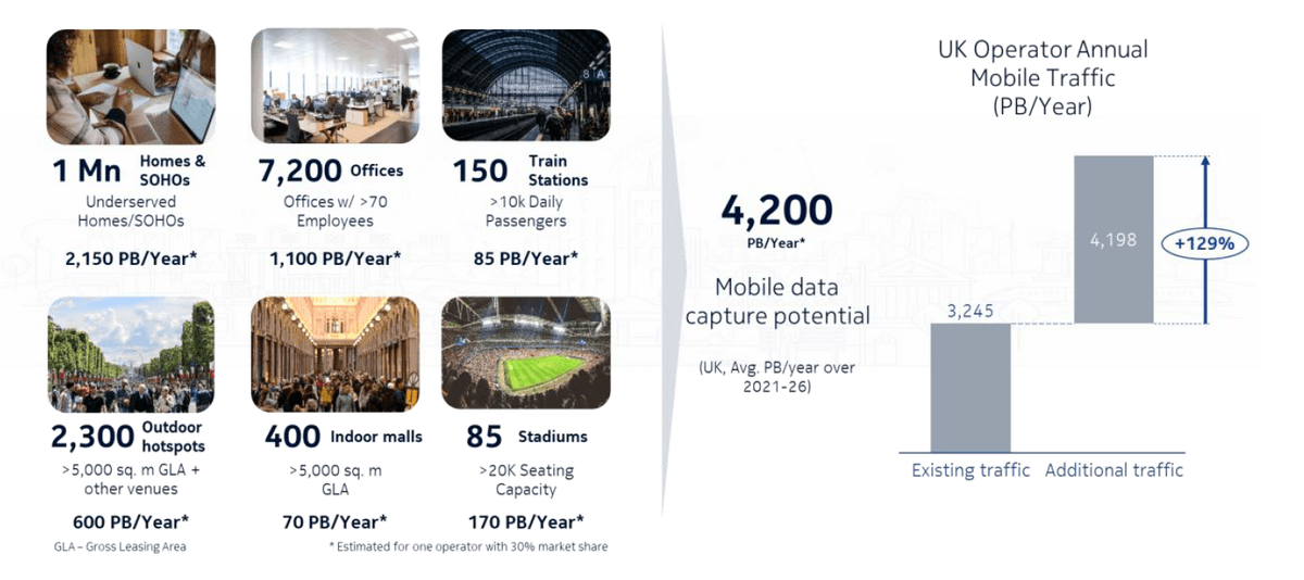UK Operator Annual Mobile Traffic