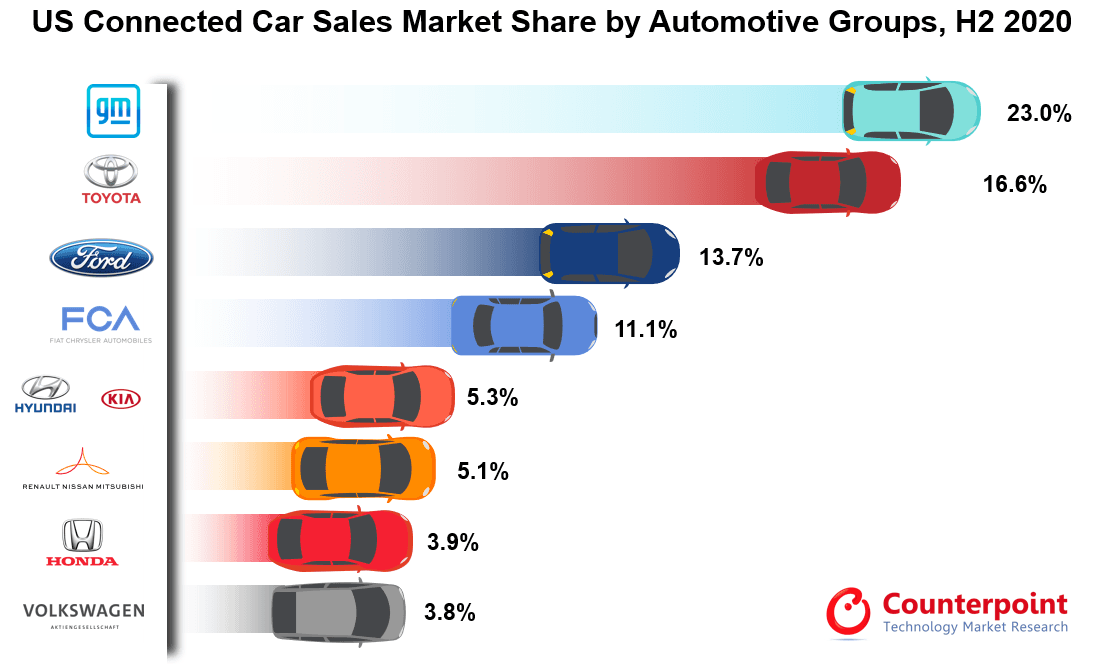 Counterpoint Research US Connected Car Sales Market Share by Automotive Groups, H2 2020