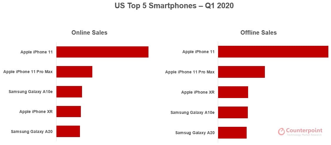 Counterpoint US Top 5 Smartphones Q1 2020