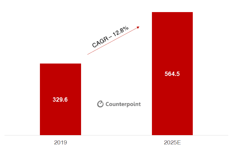 Counterpoint: US EV Sales Growth to 2025