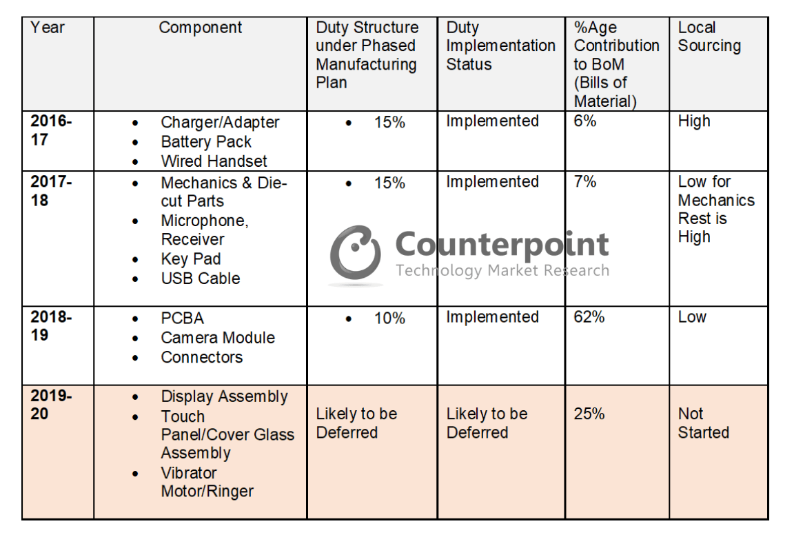 Progress of PMP for mobile manufacturing in India