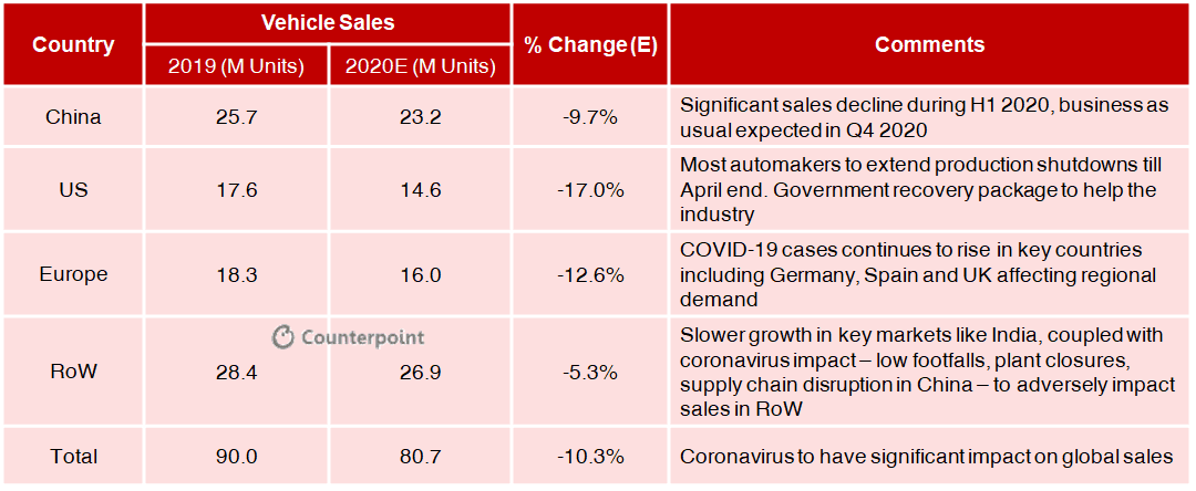 Counterpoint: COVID-19 Impact on Automotive Industry