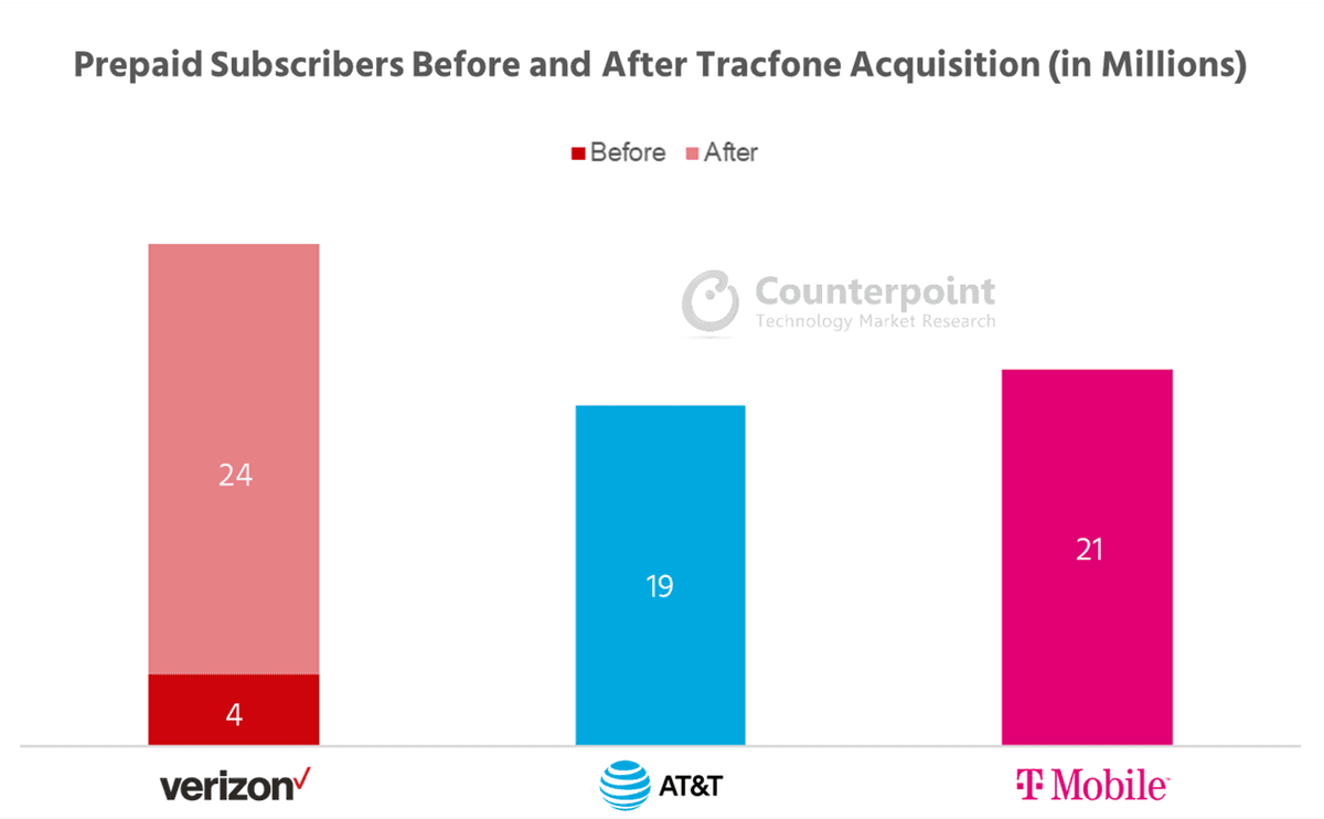 Verizon Tracfone Acquisition
