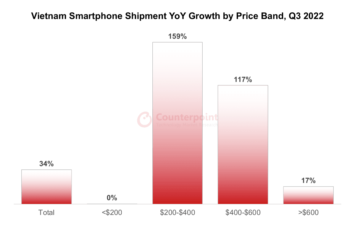 Vietnam Smartphone Shipment YoY Growth by Price Band, Q3 2022