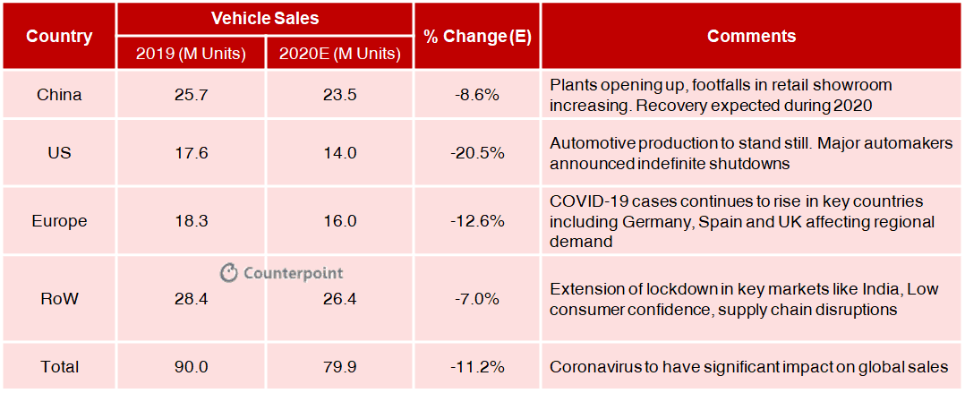 Counterpoint: Coronavirus impact on global automotive growth