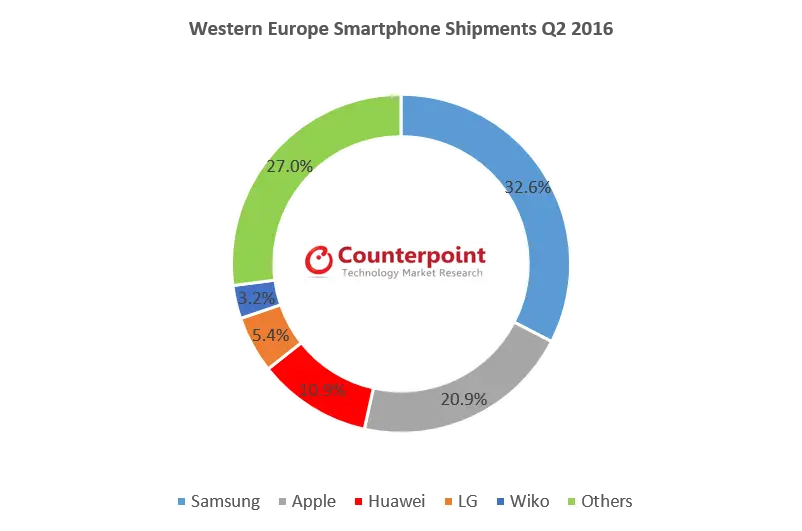Western Europe_OEM share_2Q2016
