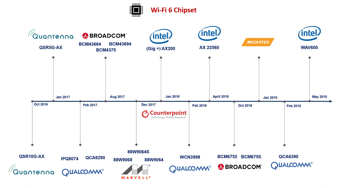 Wifi-6 