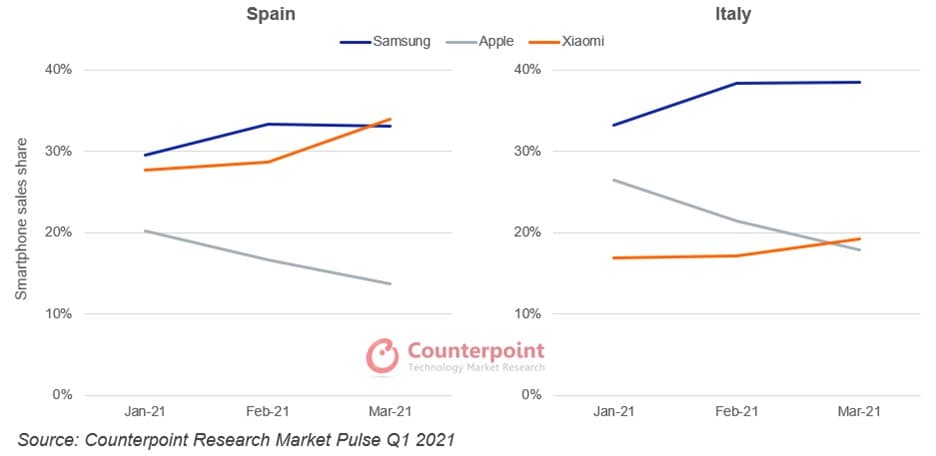 Counterpoint Research Market Pulse Q1 2021 Spain, Italy smartphone sales share