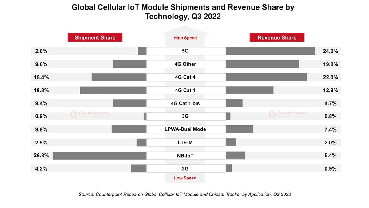 IoT module market Q3 2022 Counterpoint