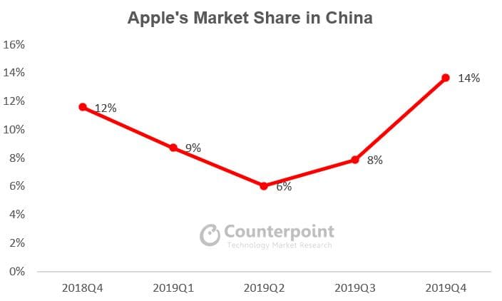 Counterpoint - apple's market share in China