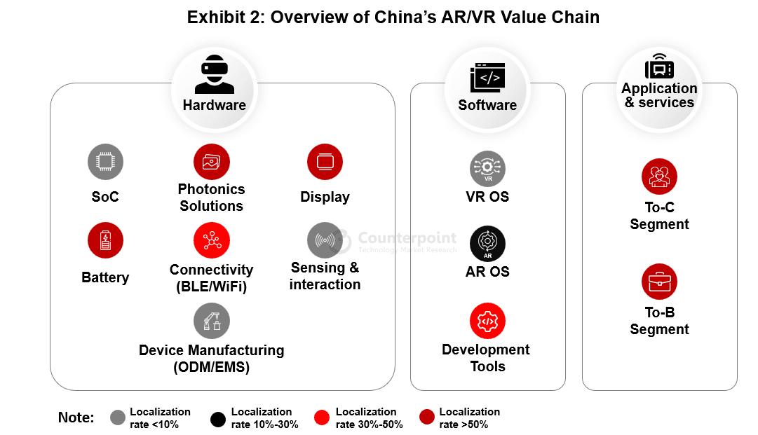 China AR/VR value chain